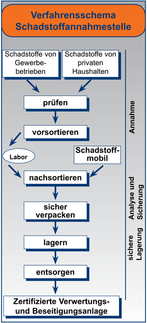 Schema Schadstoffentsorgung