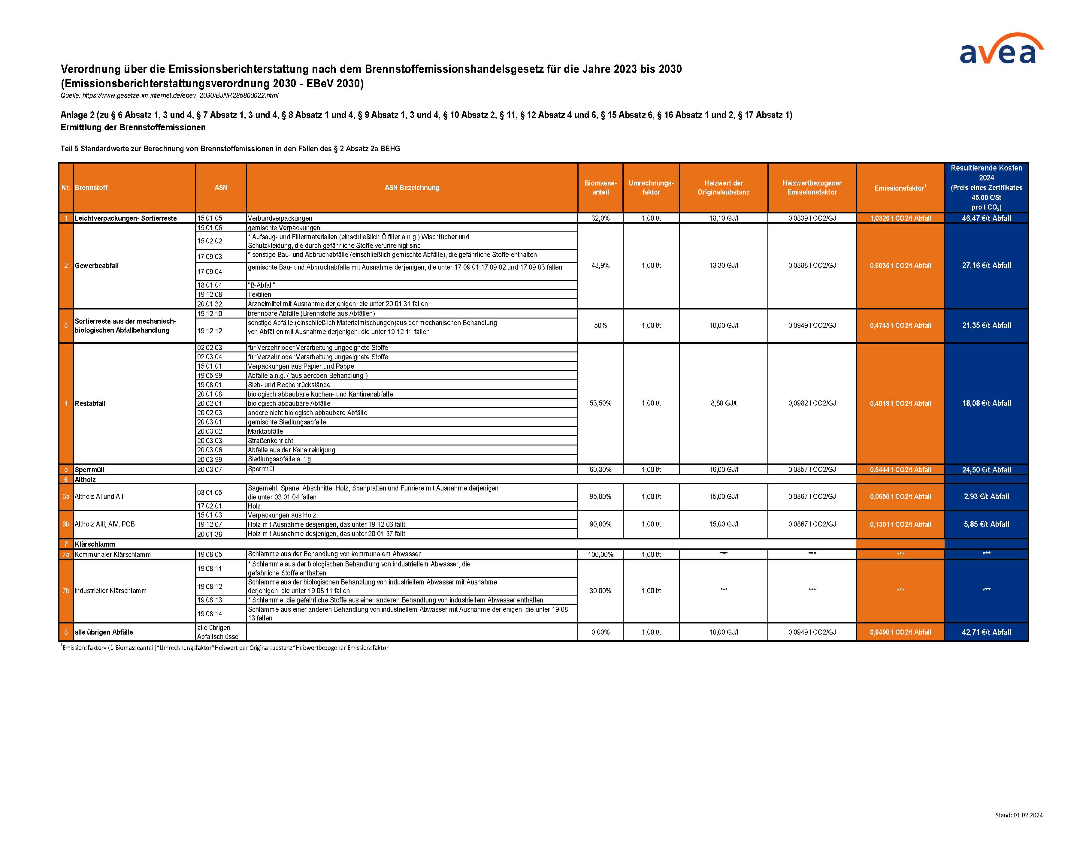 BEHG - Brennstoffemissionshandelsgesetz Tabelle